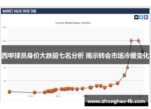 西甲球员身价大跌前七名分析 揭示转会市场冷暖变化 西甲球员身价大跌前七名分析 揭示转会市场冷暖变化